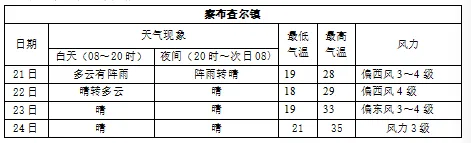 雷电黄色预警发布!察布查尔中考专题气象预报请收好-第5张图片-四季读书网