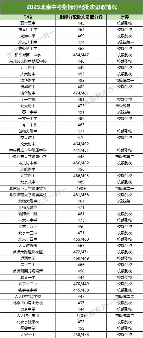 2026北京中考校额到校名额会变多吗?何时公布?-第3张图片-四季读书网 2026北京中考校额到校名额会变多吗?何时公布?-第3张图片-四季读书网