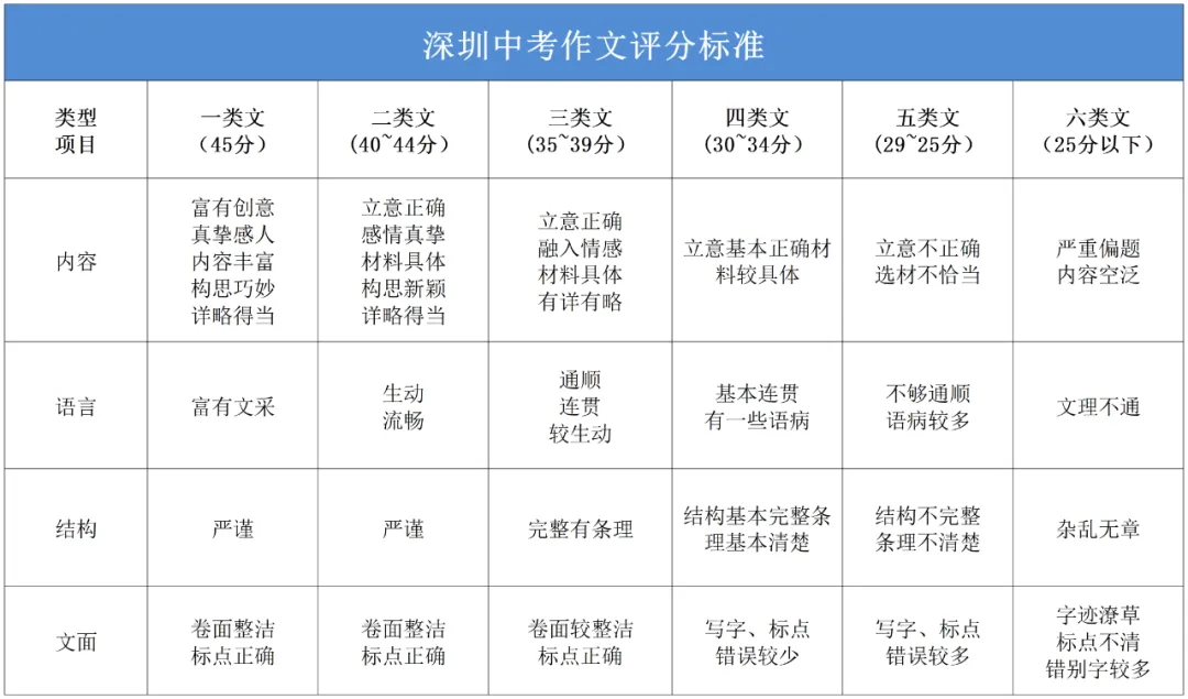 深圳近十年中考作文真题汇总(附评分细则)-第1张图片-四季读书网