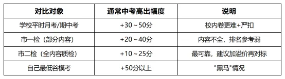 明日开考!2026厦门中考赴考指南!你的中考成绩会比平时高!-第10张图片-四季读书网