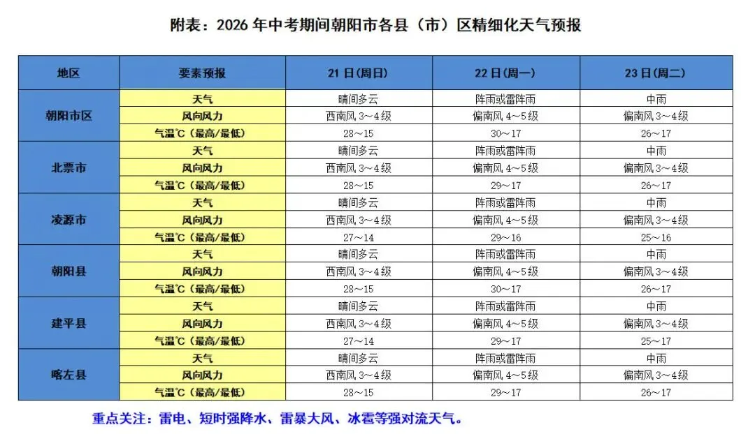 中考期间天气情况!-第5张图片-四季读书网