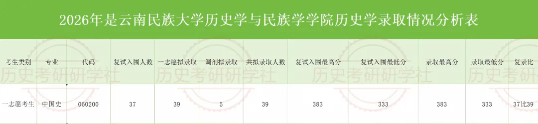 27历史学考研院校考情丨云南民族大学招生人数丨分数线丨历年丨参考书目-第8张图片-四季读书网