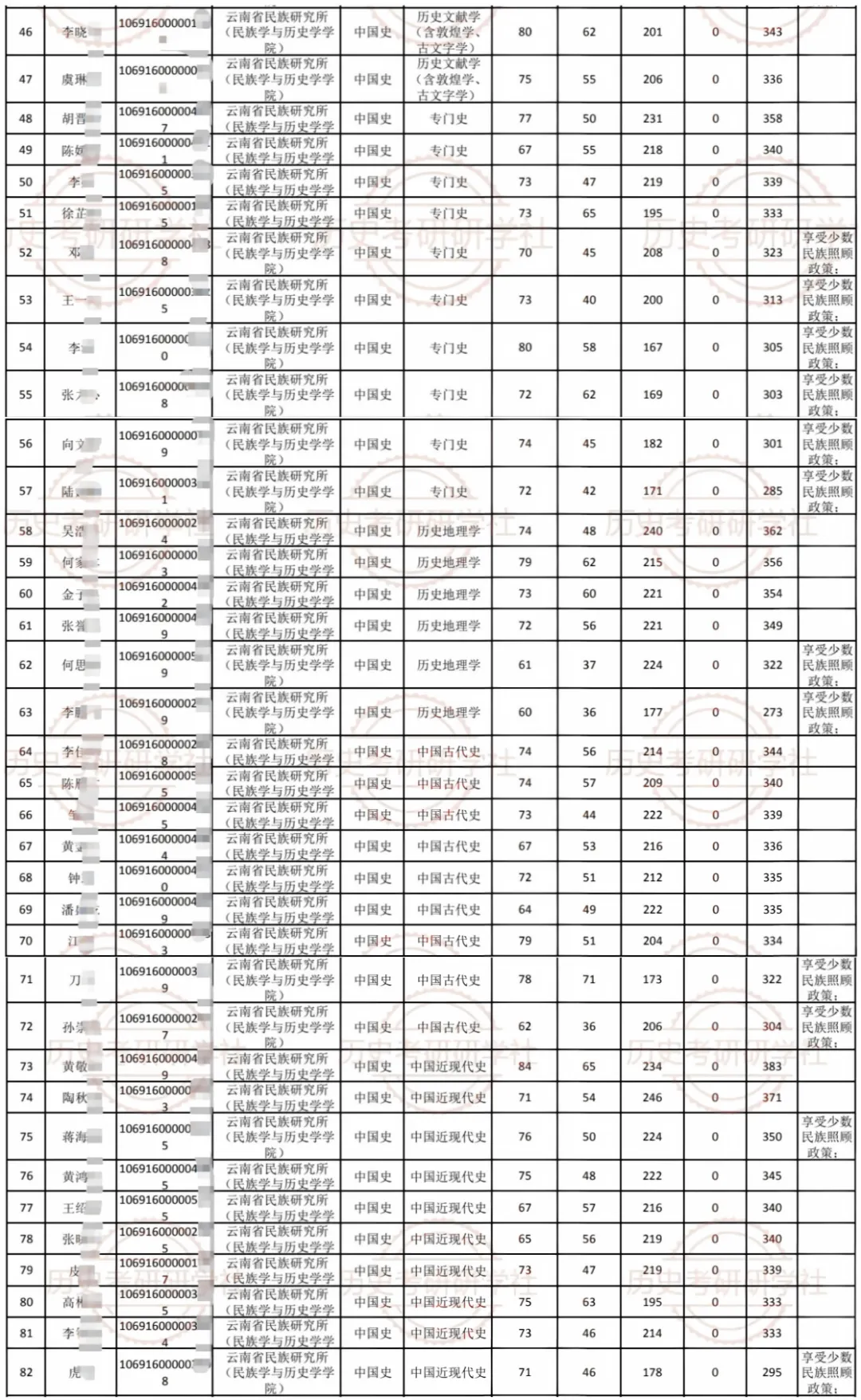 27历史学考研院校考情丨云南民族大学招生人数丨分数线丨历年丨参考书目-第9张图片-四季读书网