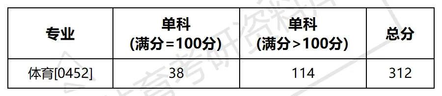2027年中石大体育考研备考攻略暨中国石油大学(华东)体育考研招生简章、专业目录、参考书目、资料复试分数线历年及学校简介!-第12张图片-四季读书网