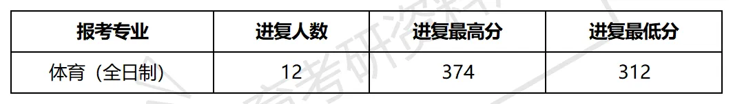 2027年中石大体育考研备考攻略暨中国石油大学(华东)体育考研招生简章、专业目录、参考书目、资料复试分数线历年及学校简介!-第13张图片-四季读书网