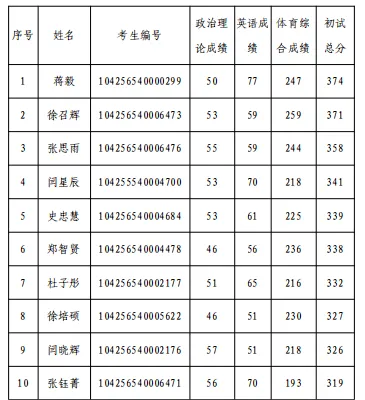 2027年中石大体育考研备考攻略暨中国石油大学(华东)体育考研招生简章、专业目录、参考书目、资料复试分数线历年及学校简介!-第14张图片-四季读书网