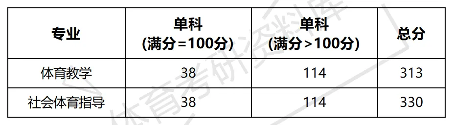 2027年盐师院体育考研备考攻略暨盐城师范学院体育考研招生简章、专业目录、参考书目、资料复试分数线历年及学校简介!-第18张图片-四季读书网