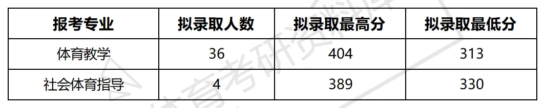 2027年盐师院体育考研备考攻略暨盐城师范学院体育考研招生简章、专业目录、参考书目、资料复试分数线历年及学校简介!-第19张图片-四季读书网