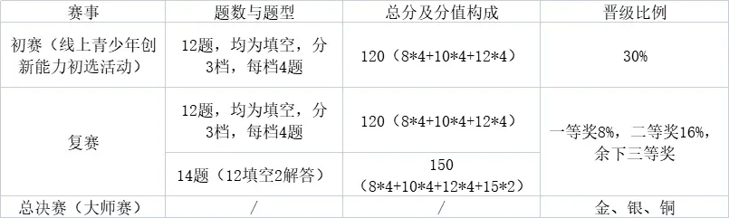 【备战2026迎春杯真题免费发放训练】“迎春杯”考前练习攻略来了!!助力孩子脱颖而出、高效备考-第7张图片-四季读书网