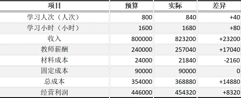 CPA | 财管真题 艺考机构的弹性预算+差异分析,这套题把业绩评价考活了!-第2张图片-四季读书网 CPA | 财管真题 艺考机构的弹性预算+差异分析,这套题把业绩评价考活了!-第2张图片-四季读书网