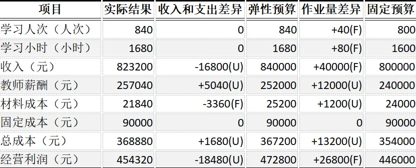 CPA | 财管真题 艺考机构的弹性预算+差异分析,这套题把业绩评价考活了!-第4张图片-四季读书网 CPA | 财管真题 艺考机构的弹性预算+差异分析,这套题把业绩评价考活了!-第4张图片-四季读书网