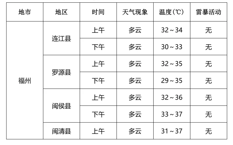 2026福建中考启幕!考点天气提前知→-第3张图片-四季读书网 2026福建中考启幕!考点天气提前知→-第3张图片-四季读书网