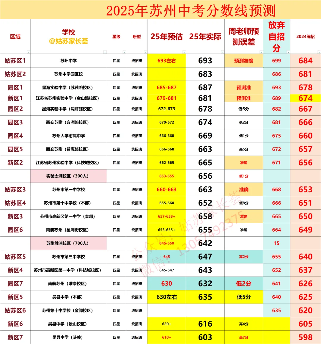 周老师再次精准预测25年中考分数线,苏高、星海、实验、实验科、市一、新一精准预测-第1张图片-四季读书网 周老师再次精准预测25年中考分数线,苏高、星海、实验、实验科、市一、新一精准预测-第1张图片-四季读书网