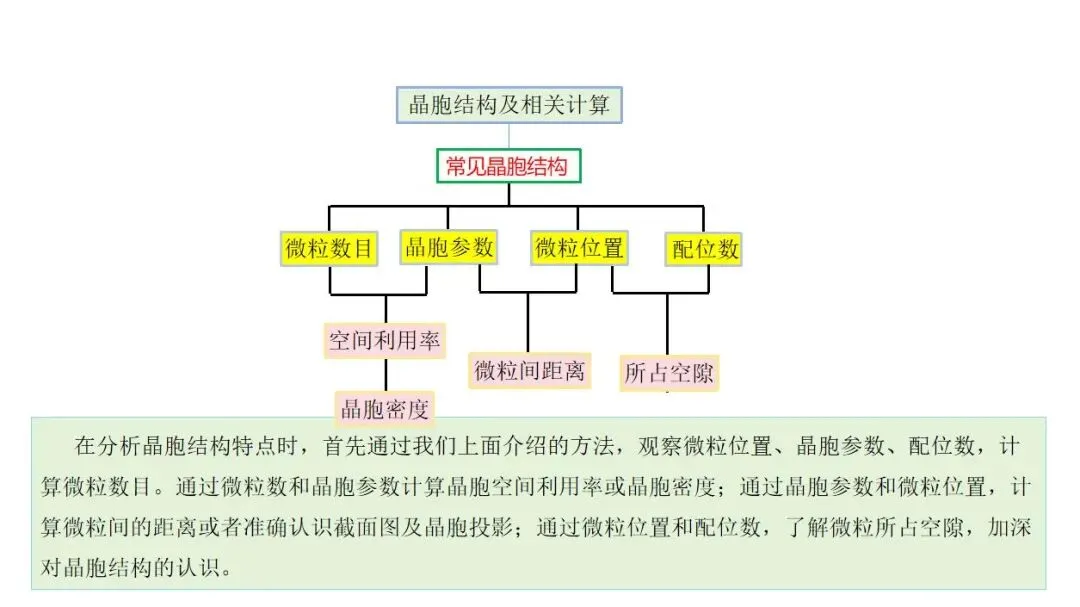 析真题·建模型·明方向——2026云南高考化学第11题解析与晶体备考策略——昆明市第六届高中化学孙应伦名师工作室简讯(第24期)-第12张图片-四季读书网 析真题·建模型·明方向——2026云南高考化学第11题解析与晶体备考策略——昆明市第六届高中化学孙应伦名师工作室简讯(第24期)-第12张图片-四季读书网