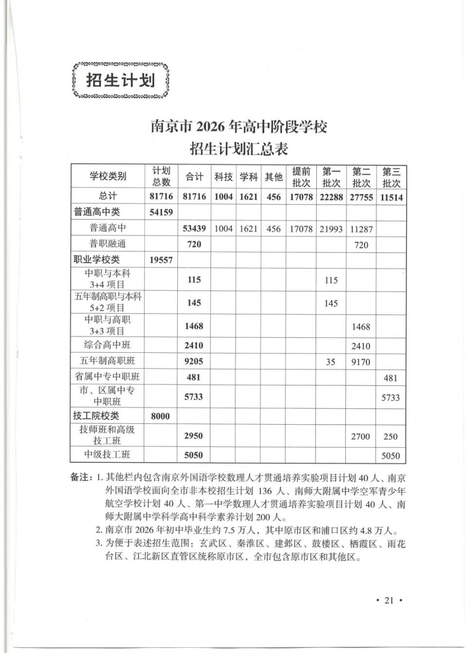 普高率突破70%!2026南京中考招生计划、指标生明细出炉!-第4张图片-四季读书网 普高率突破70%!2026南京中考招生计划、指标生明细出炉!-第4张图片-四季读书网