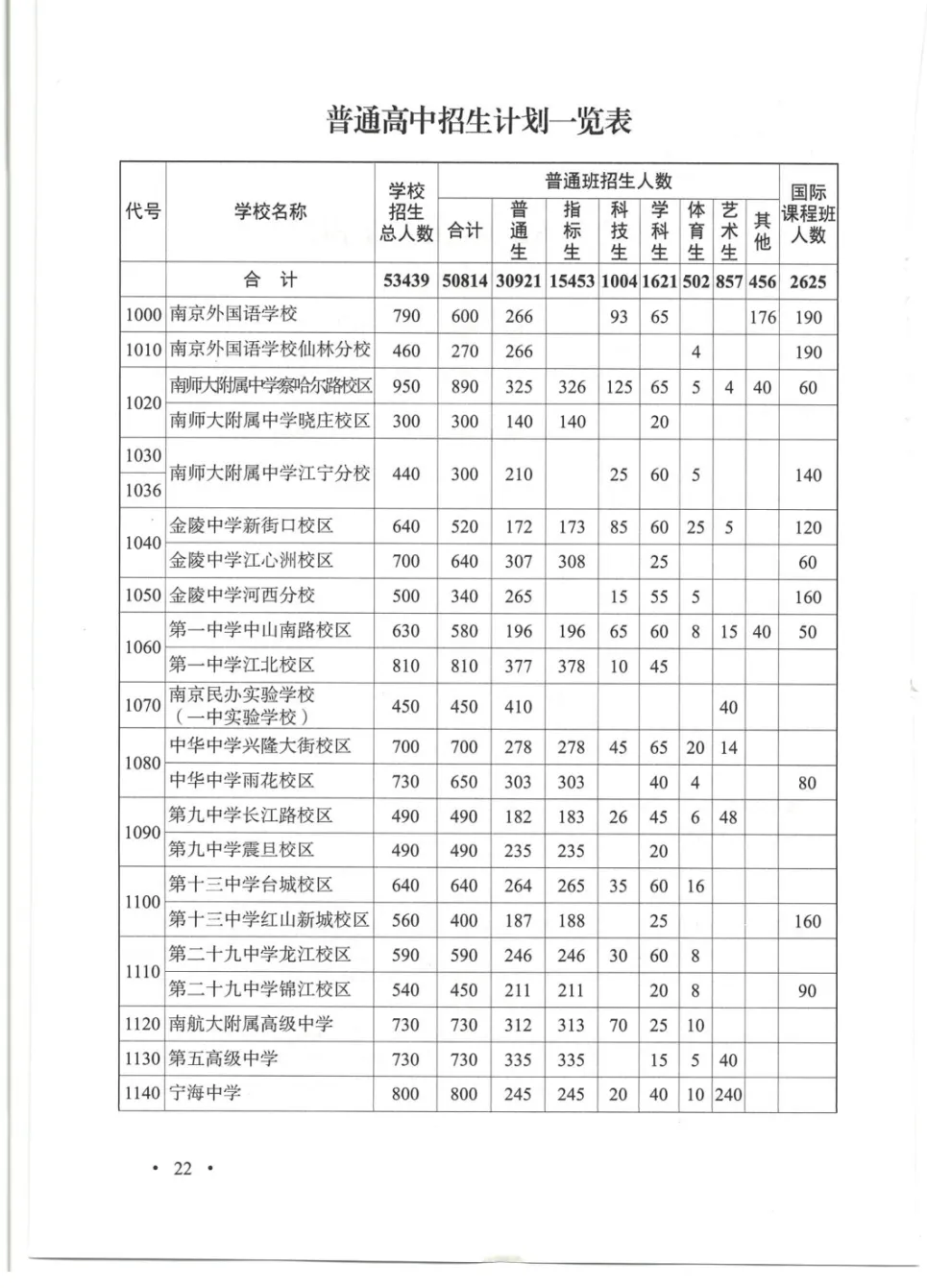 普高率突破70%!2026南京中考招生计划、指标生明细出炉!-第5张图片-四季读书网 普高率突破70%!2026南京中考招生计划、指标生明细出炉!-第5张图片-四季读书网