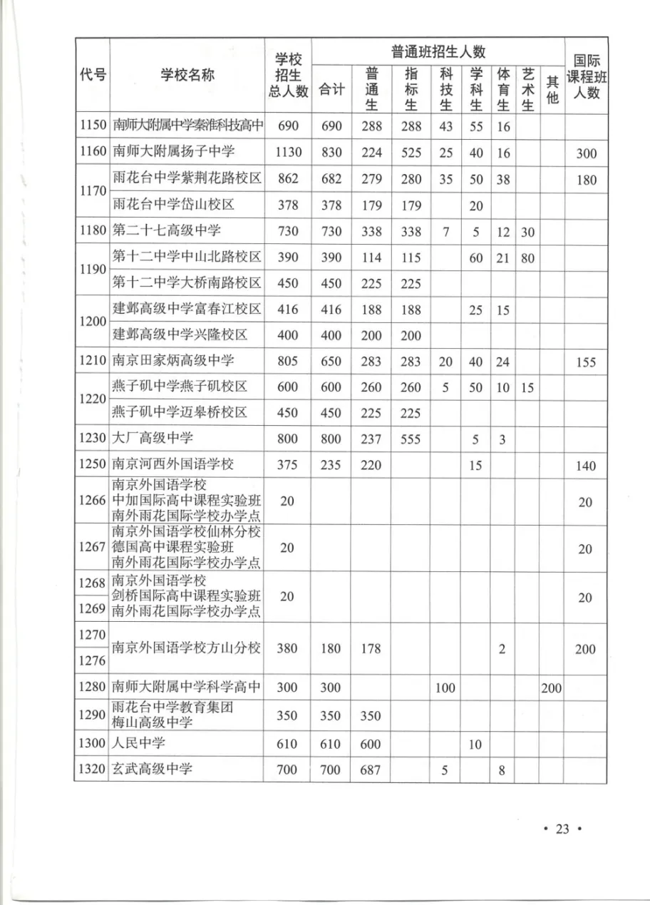 普高率突破70%!2026南京中考招生计划、指标生明细出炉!-第6张图片-四季读书网 普高率突破70%!2026南京中考招生计划、指标生明细出炉!-第6张图片-四季读书网