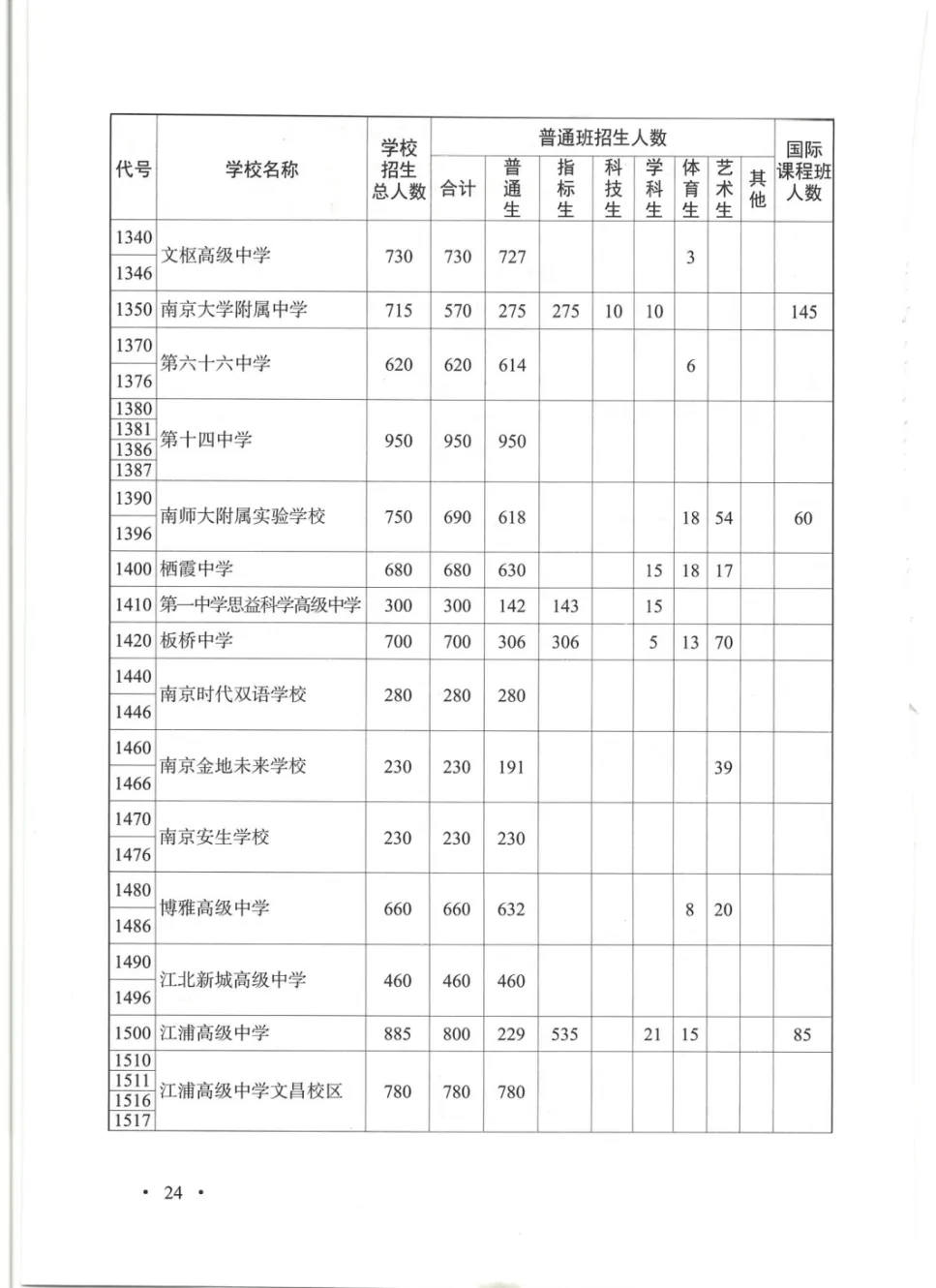 普高率突破70%!2026南京中考招生计划、指标生明细出炉!-第7张图片-四季读书网 普高率突破70%!2026南京中考招生计划、指标生明细出炉!-第7张图片-四季读书网