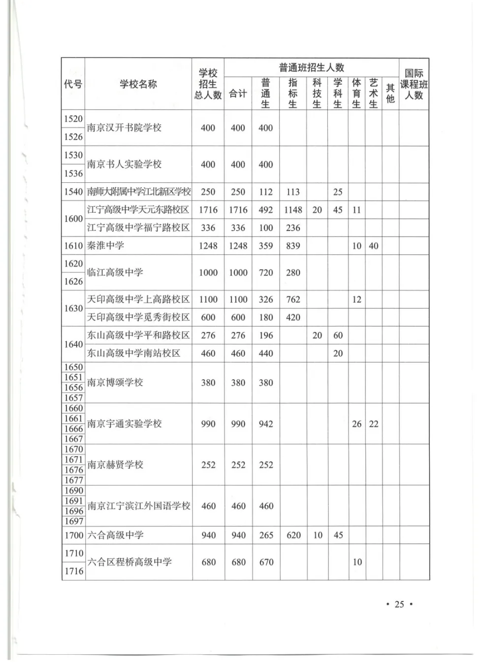 普高率突破70%!2026南京中考招生计划、指标生明细出炉!-第8张图片-四季读书网 普高率突破70%!2026南京中考招生计划、指标生明细出炉!-第8张图片-四季读书网