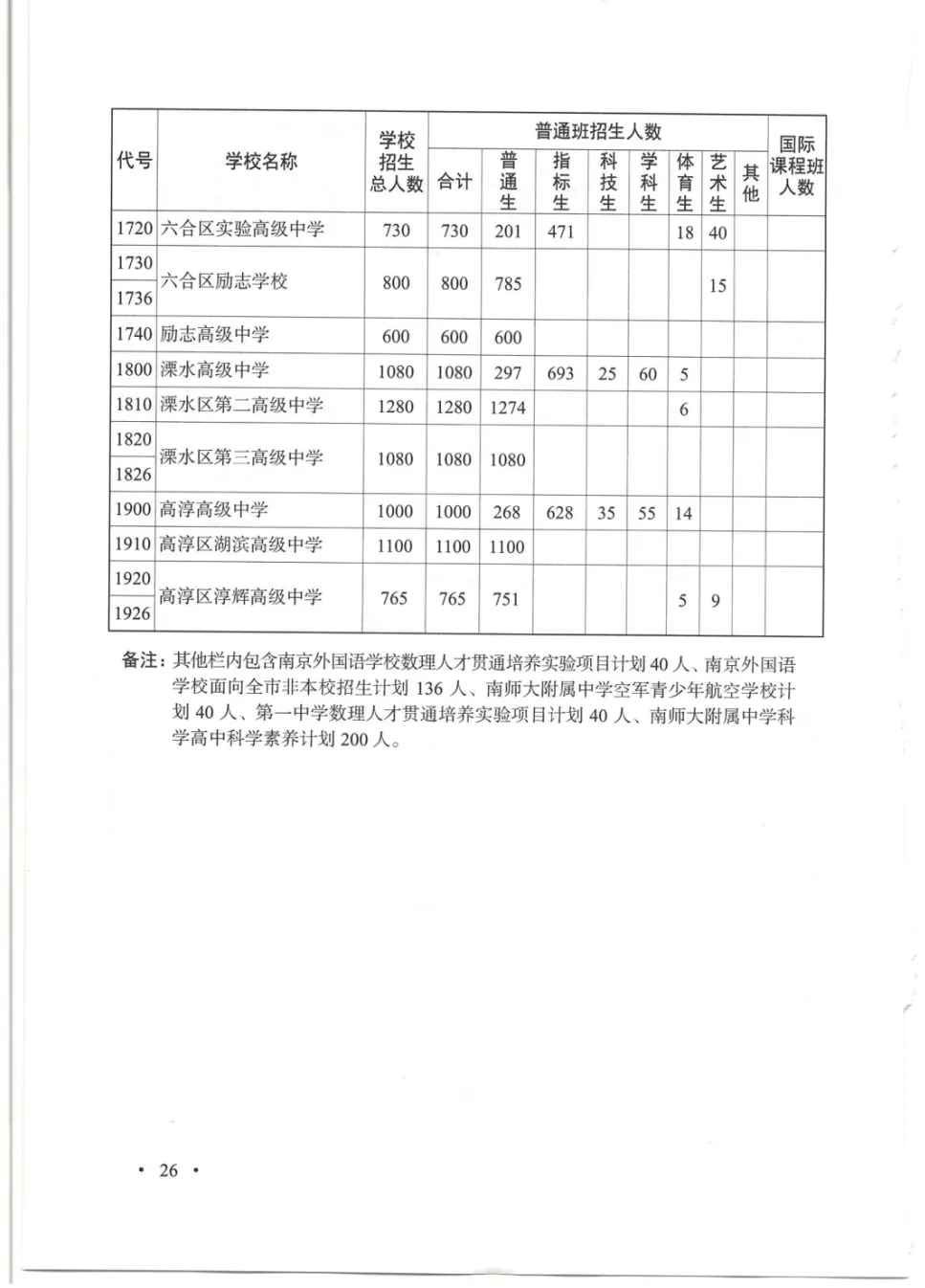 普高率突破70%!2026南京中考招生计划、指标生明细出炉!-第9张图片-四季读书网 普高率突破70%!2026南京中考招生计划、指标生明细出炉!-第9张图片-四季读书网