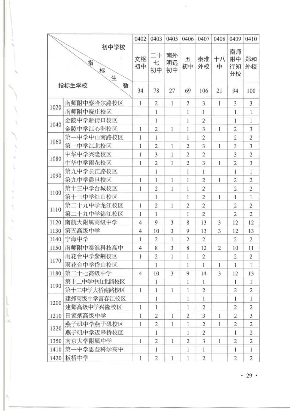 普高率突破70%!2026南京中考招生计划、指标生明细出炉!-第12张图片-四季读书网 普高率突破70%!2026南京中考招生计划、指标生明细出炉!-第12张图片-四季读书网