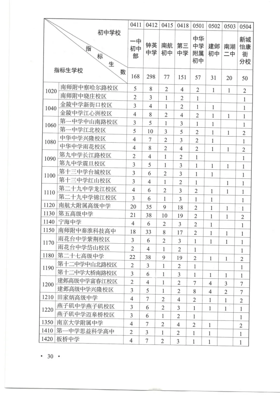 普高率突破70%!2026南京中考招生计划、指标生明细出炉!-第13张图片-四季读书网 普高率突破70%!2026南京中考招生计划、指标生明细出炉!-第13张图片-四季读书网