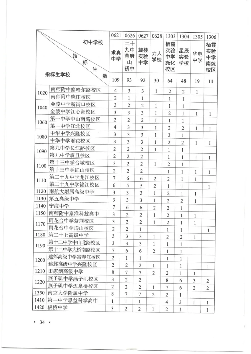 普高率突破70%!2026南京中考招生计划、指标生明细出炉!-第17张图片-四季读书网 普高率突破70%!2026南京中考招生计划、指标生明细出炉!-第17张图片-四季读书网