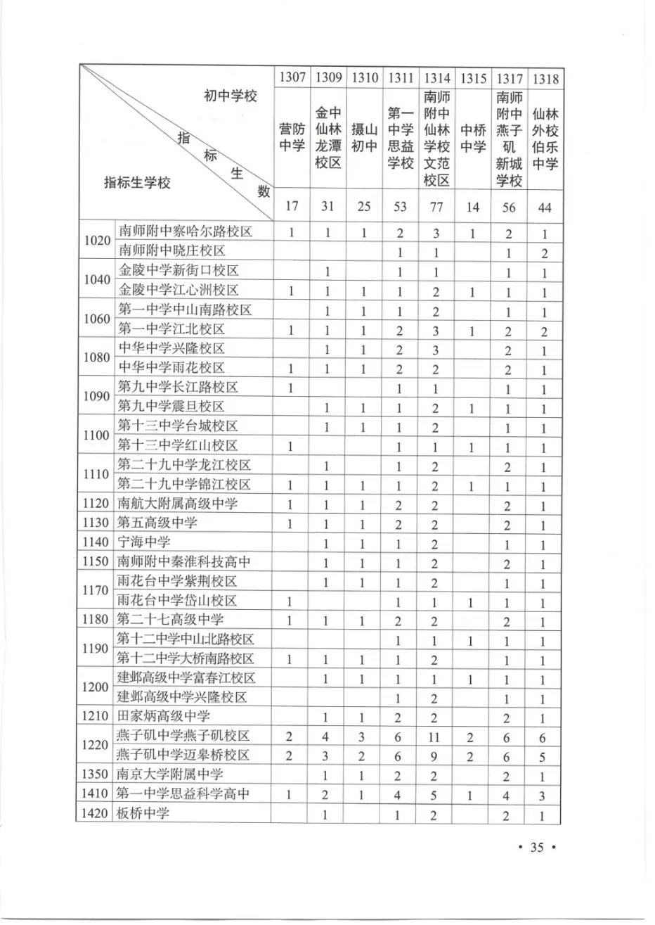 普高率突破70%!2026南京中考招生计划、指标生明细出炉!-第18张图片-四季读书网 普高率突破70%!2026南京中考招生计划、指标生明细出炉!-第18张图片-四季读书网