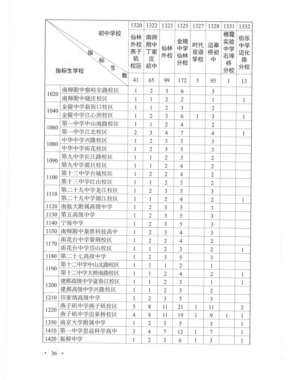 普高率突破70%!2026南京中考招生计划、指标生明细出炉!-第19张图片-四季读书网 普高率突破70%!2026南京中考招生计划、指标生明细出炉!-第19张图片-四季读书网