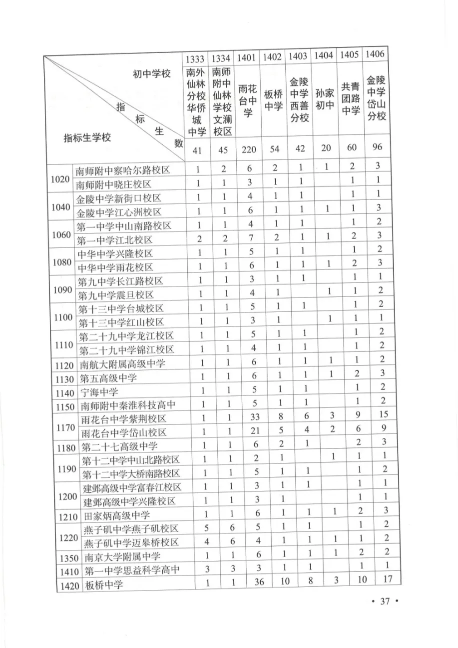 普高率突破70%!2026南京中考招生计划、指标生明细出炉!-第20张图片-四季读书网 普高率突破70%!2026南京中考招生计划、指标生明细出炉!-第20张图片-四季读书网
