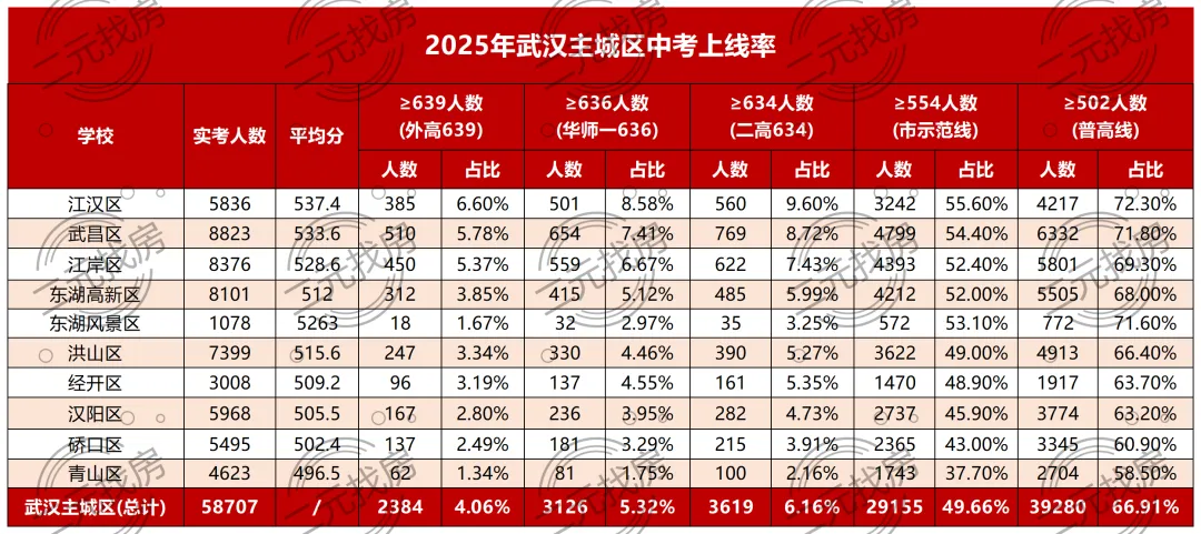 中考升学 | 武汉远城区学生不得报考主城区,这个规定合理吗?-第4张图片-四季读书网