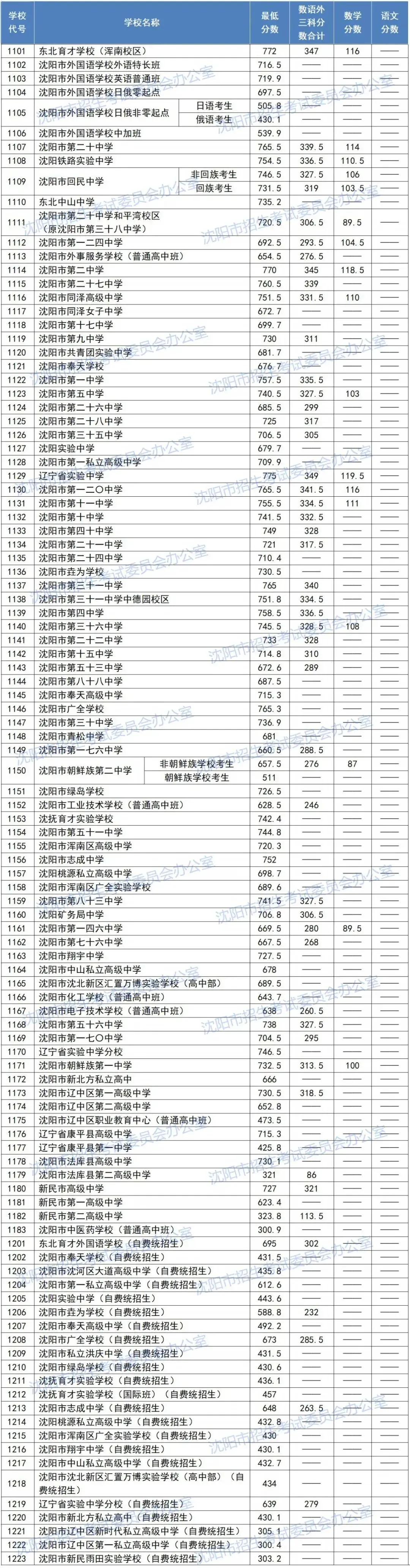 中考出分前必看:沈阳市近五年录取分数线排位表及志愿填报避坑指南!-第3张图片-四季读书网 中考出分前必看:沈阳市近五年录取分数线排位表及志愿填报避坑指南!-第3张图片-四季读书网