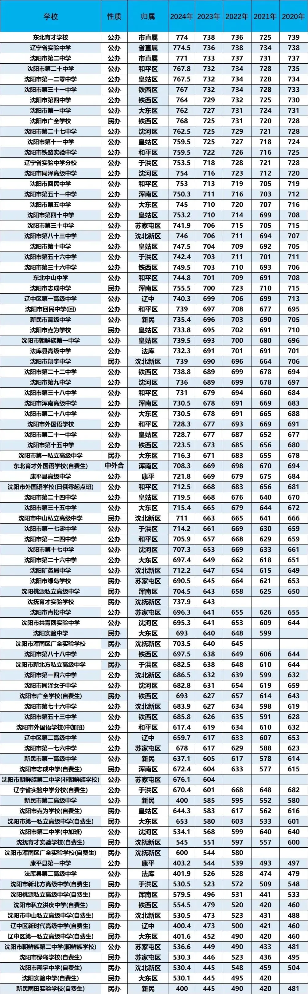 中考出分前必看:沈阳市近五年录取分数线排位表及志愿填报避坑指南!-第4张图片-四季读书网 中考出分前必看:沈阳市近五年录取分数线排位表及志愿填报避坑指南!-第4张图片-四季读书网