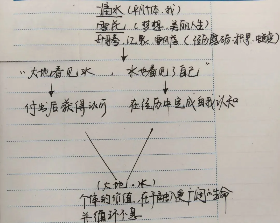 中考作文“一滴水”,六步写作法-第3张图片-四季读书网 中考作文“一滴水”,六步写作法-第3张图片-四季读书网