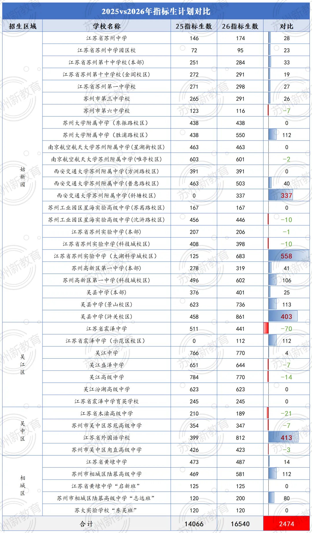 2026苏州中考志愿填报第一天!超详细填报意见奉上!-第10张图片-四季读书网 2026苏州中考志愿填报第一天!超详细填报意见奉上!-第10张图片-四季读书网