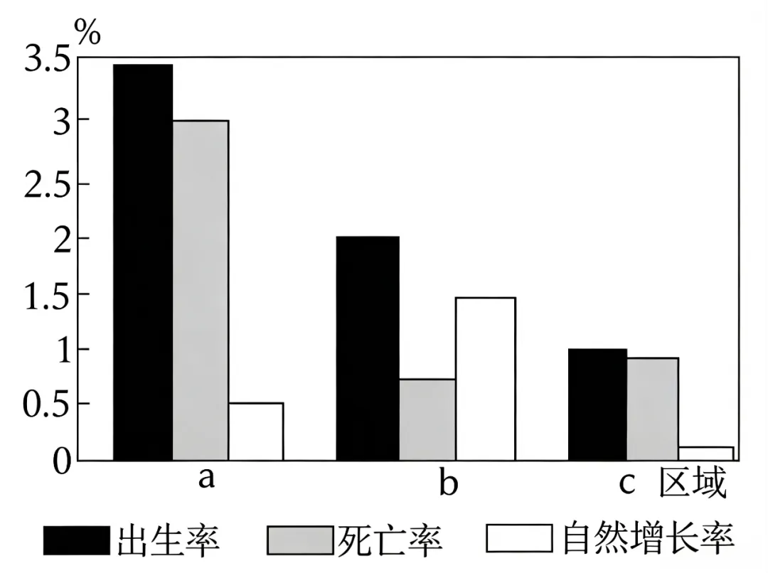 打卡真题|人口增长模式(Day 137)-第5张图片-四季读书网