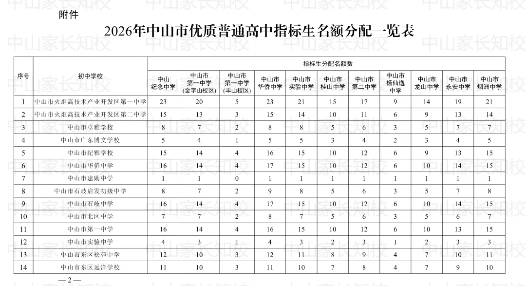 2026中山中考志愿填报详解!志愿填报难题一次性解决→-第2张图片-四季读书网