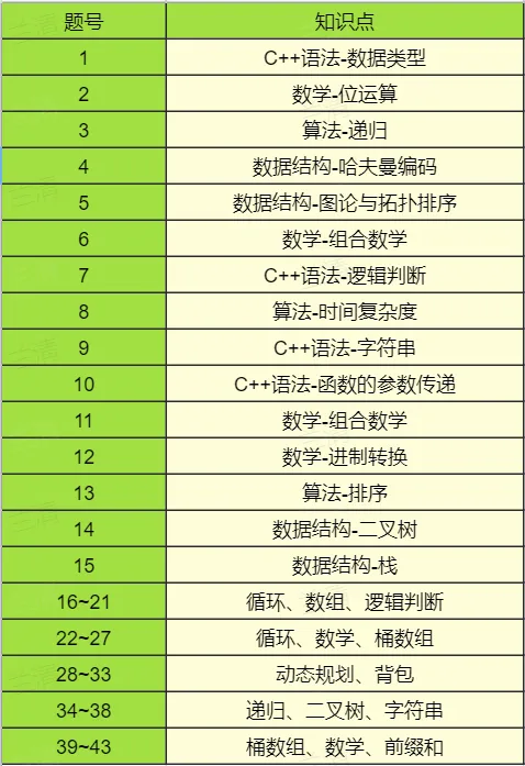 CSP-J 2026 初赛模考(6月月赛)考情分析及解析-第4张图片-四季读书网 CSP-J 2026 初赛模考(6月月赛)考情分析及解析-第4张图片-四季读书网