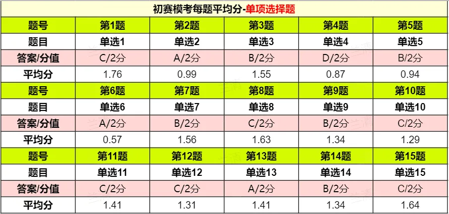 CSP-J 2026 初赛模考(6月月赛)考情分析及解析-第5张图片-四季读书网 CSP-J 2026 初赛模考(6月月赛)考情分析及解析-第5张图片-四季读书网