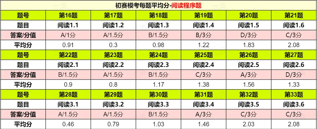 CSP-J 2026 初赛模考(6月月赛)考情分析及解析-第6张图片-四季读书网 CSP-J 2026 初赛模考(6月月赛)考情分析及解析-第6张图片-四季读书网