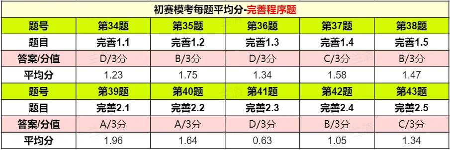 CSP-J 2026 初赛模考(6月月赛)考情分析及解析-第7张图片-四季读书网 CSP-J 2026 初赛模考(6月月赛)考情分析及解析-第7张图片-四季读书网