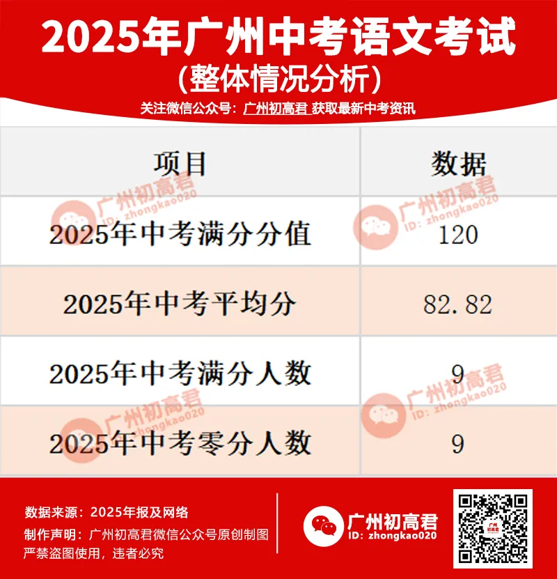 2025广州中考语文有9人满分?!这个分数段竟挤爆了!平均分多少?(附最全分析)-第2张图片-四季读书网
