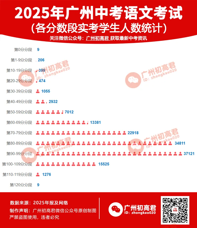 2025广州中考语文有9人满分?!这个分数段竟挤爆了!平均分多少?(附最全分析)-第3张图片-四季读书网