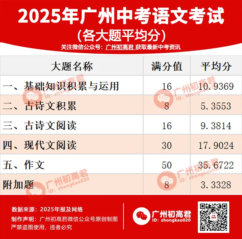 2025广州中考语文有9人满分?!这个分数段竟挤爆了!平均分多少?(附最全分析)-第4张图片-四季读书网