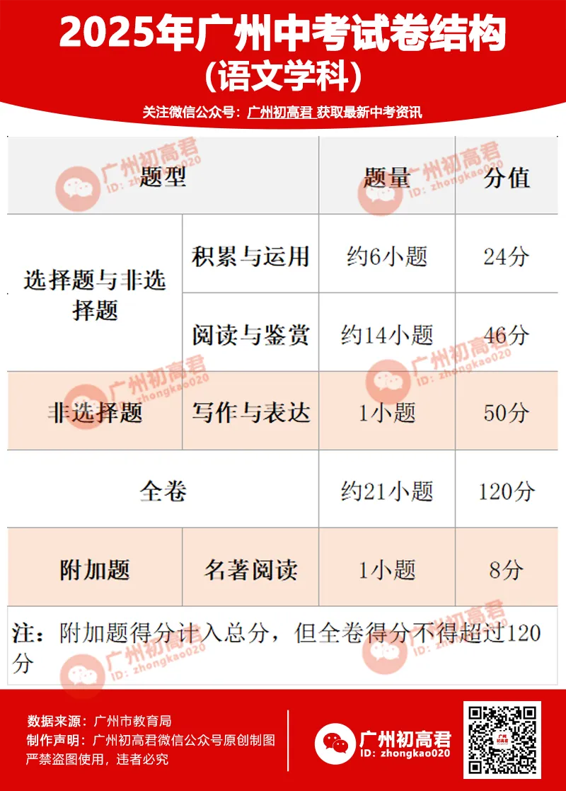 2025广州中考语文有9人满分?!这个分数段竟挤爆了!平均分多少?(附最全分析)-第5张图片-四季读书网
