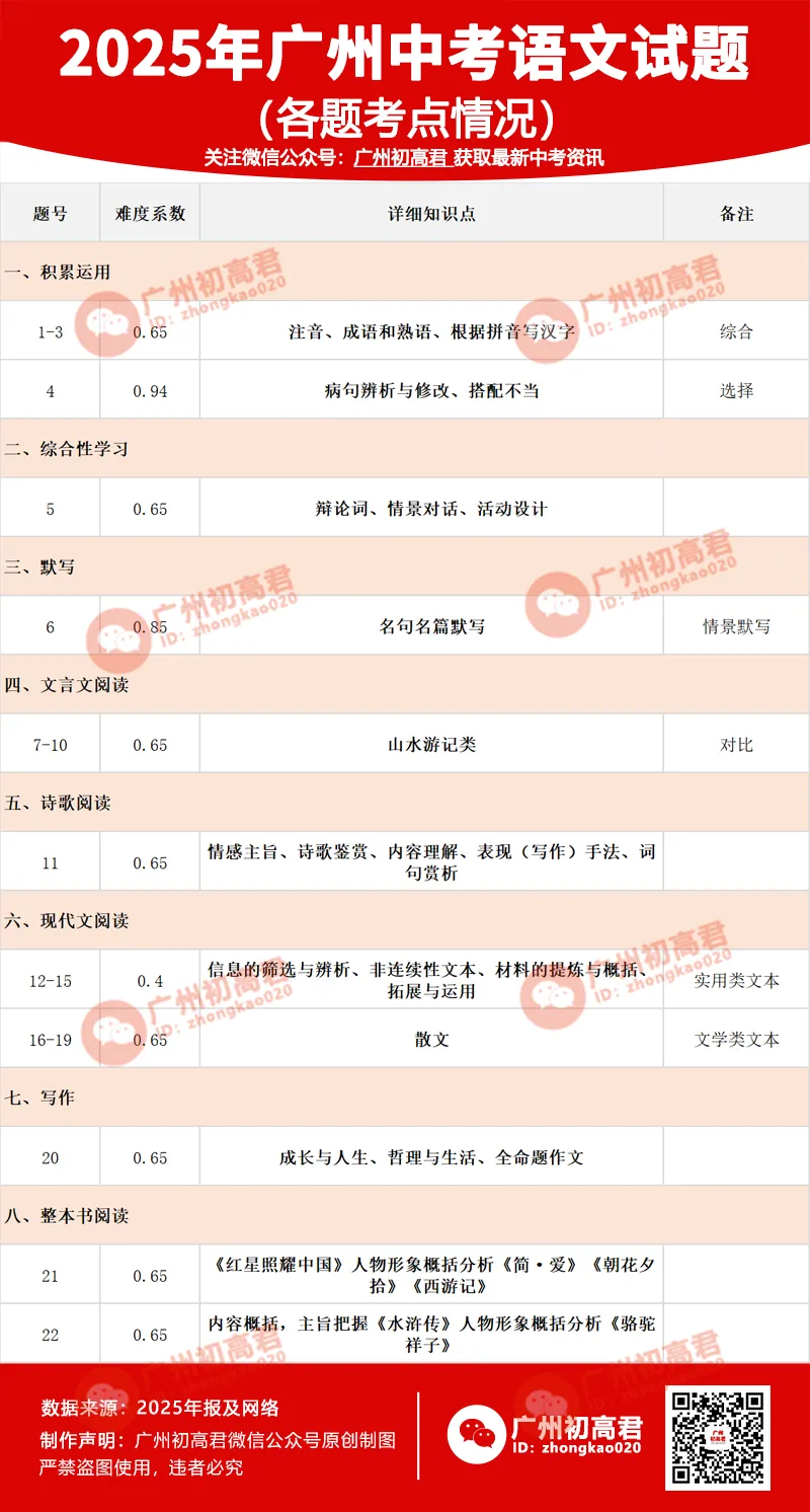 2025广州中考语文有9人满分?!这个分数段竟挤爆了!平均分多少?(附最全分析)-第6张图片-四季读书网
