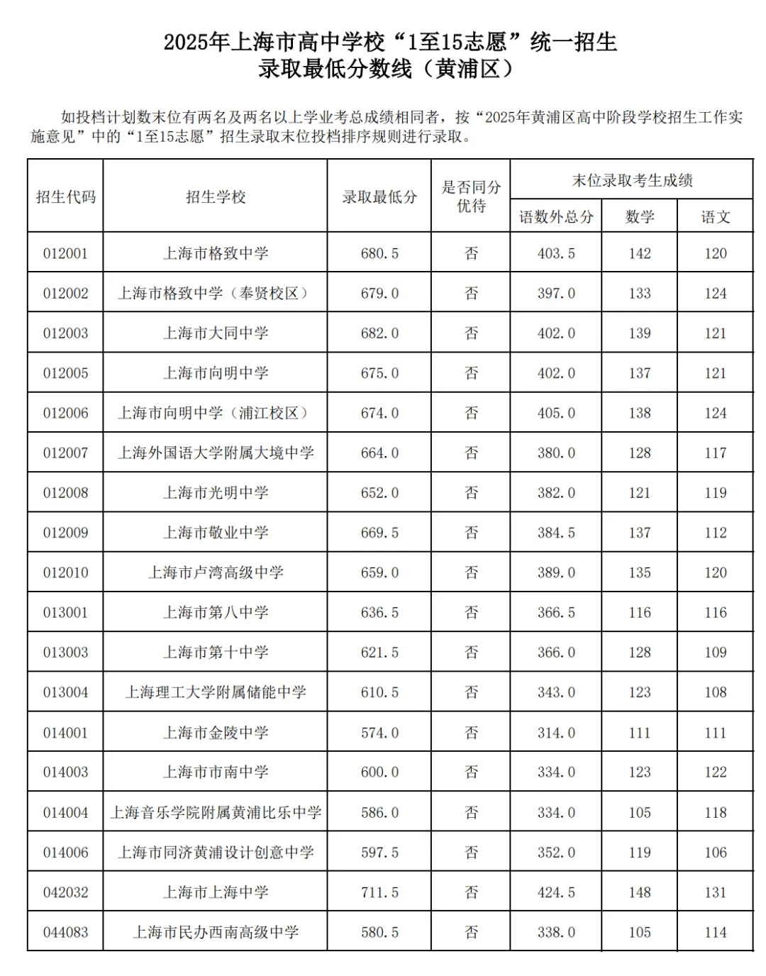 2025年上海中考1-15志愿分数线汇总-第1张图片-四季读书网 2025年上海中考1-15志愿分数线汇总-第1张图片-四季读书网