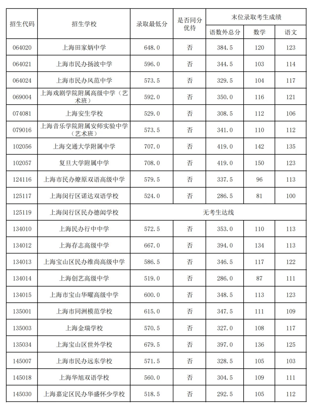 2025年上海中考1-15志愿分数线汇总-第2张图片-四季读书网 2025年上海中考1-15志愿分数线汇总-第2张图片-四季读书网
