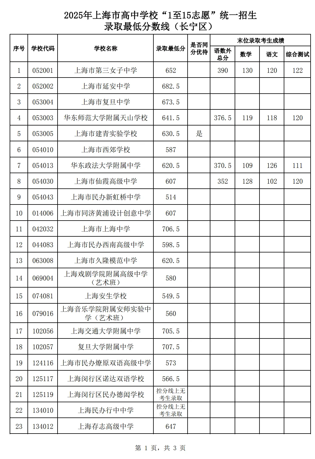 2025年上海中考1-15志愿分数线汇总-第6张图片-四季读书网 2025年上海中考1-15志愿分数线汇总-第6张图片-四季读书网