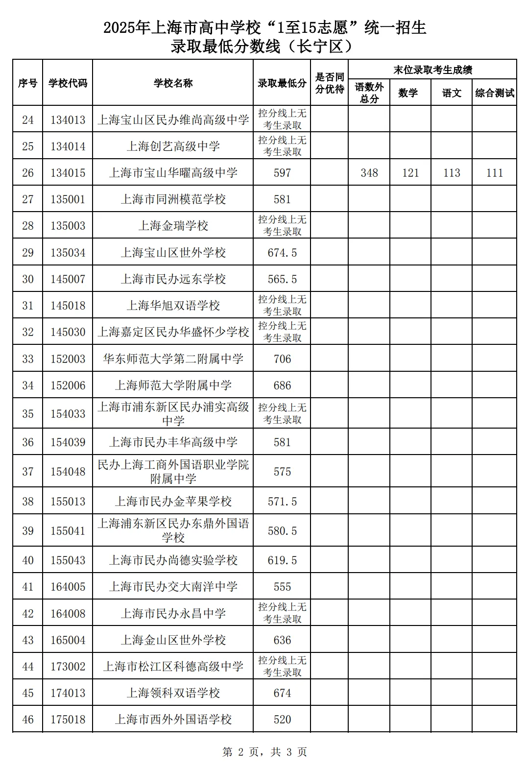 2025年上海中考1-15志愿分数线汇总-第7张图片-四季读书网 2025年上海中考1-15志愿分数线汇总-第7张图片-四季读书网